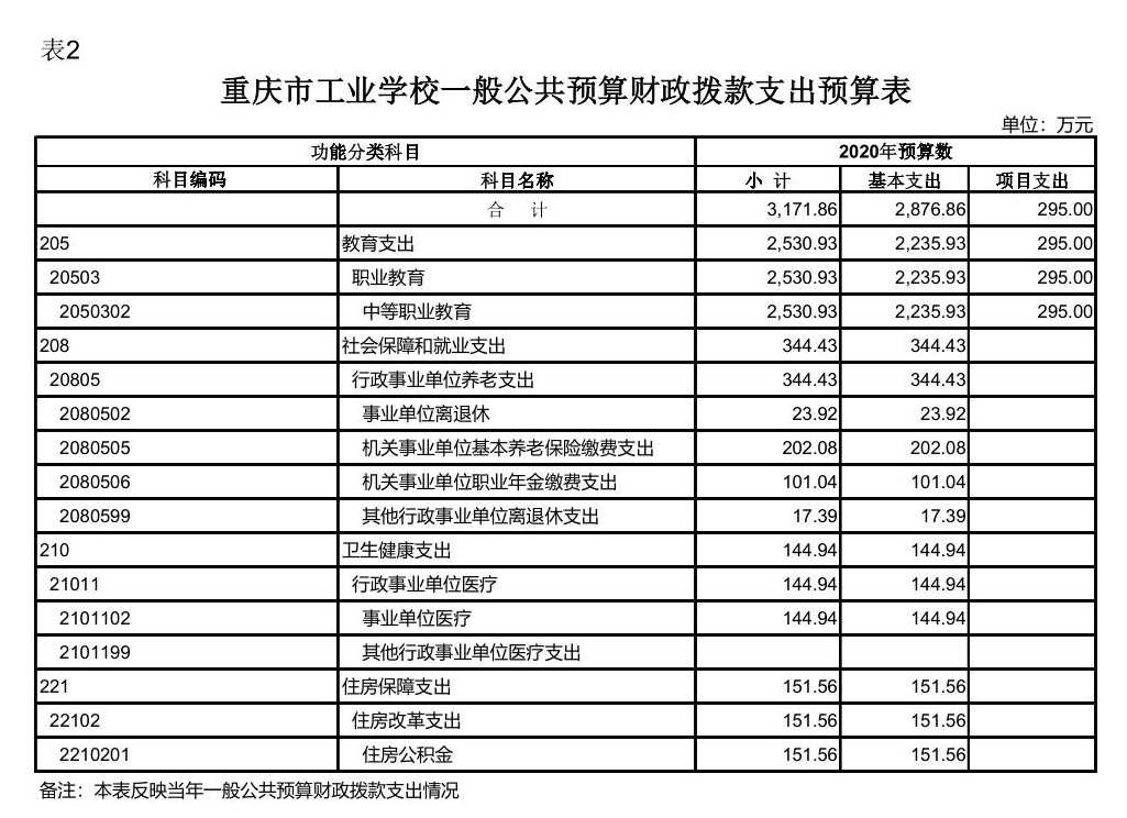 2重庆市工业学校一般公共预算财政拨款支出预算表.jpg